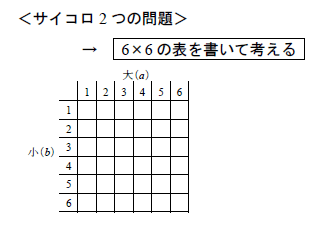 サイコロ2つの問題